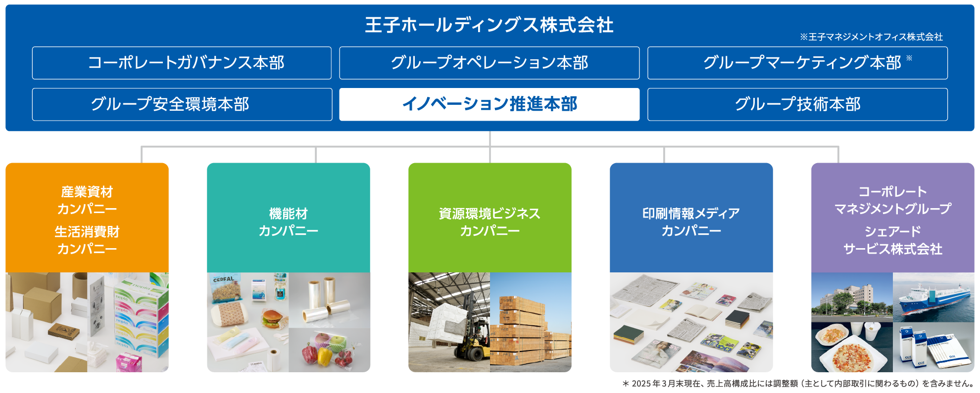 王子グループ組織図